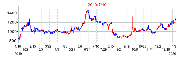 2019年7月10日 17:13前後のの株価チャート